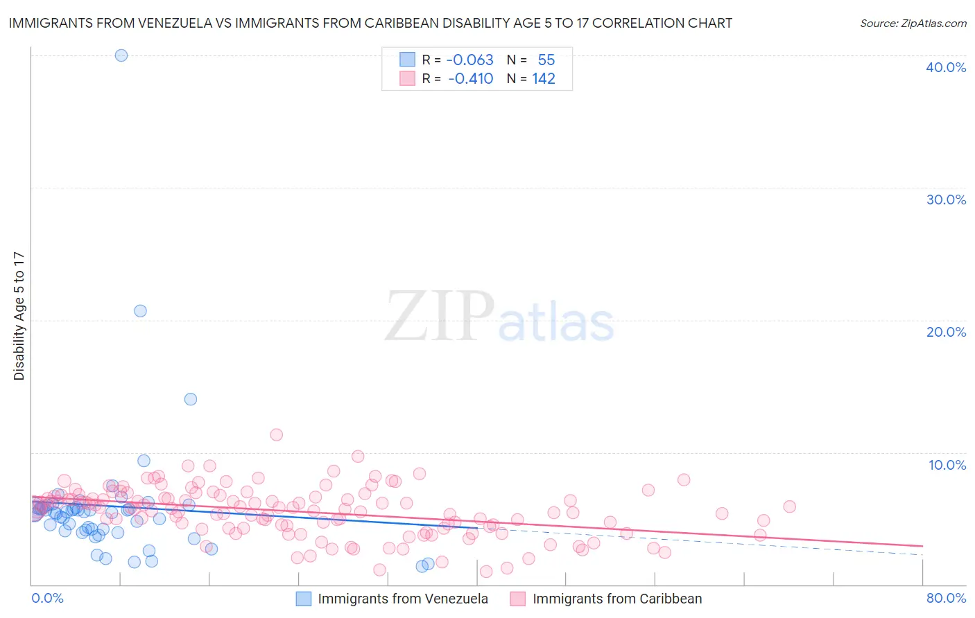 Immigrants from Venezuela vs Immigrants from Caribbean Disability Age 5 to 17