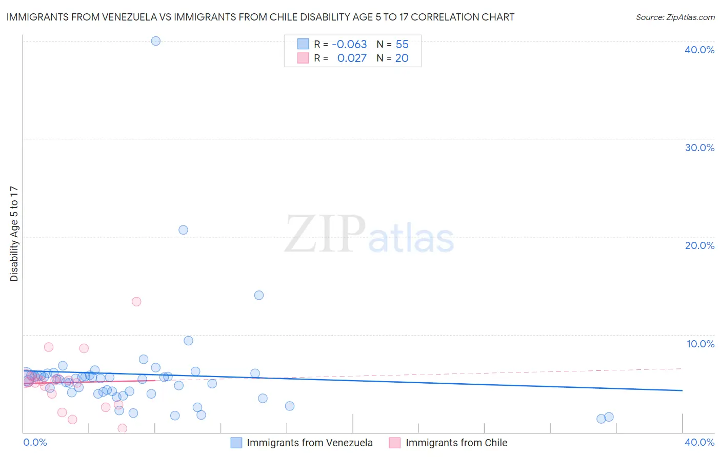 Immigrants from Venezuela vs Immigrants from Chile Disability Age 5 to 17