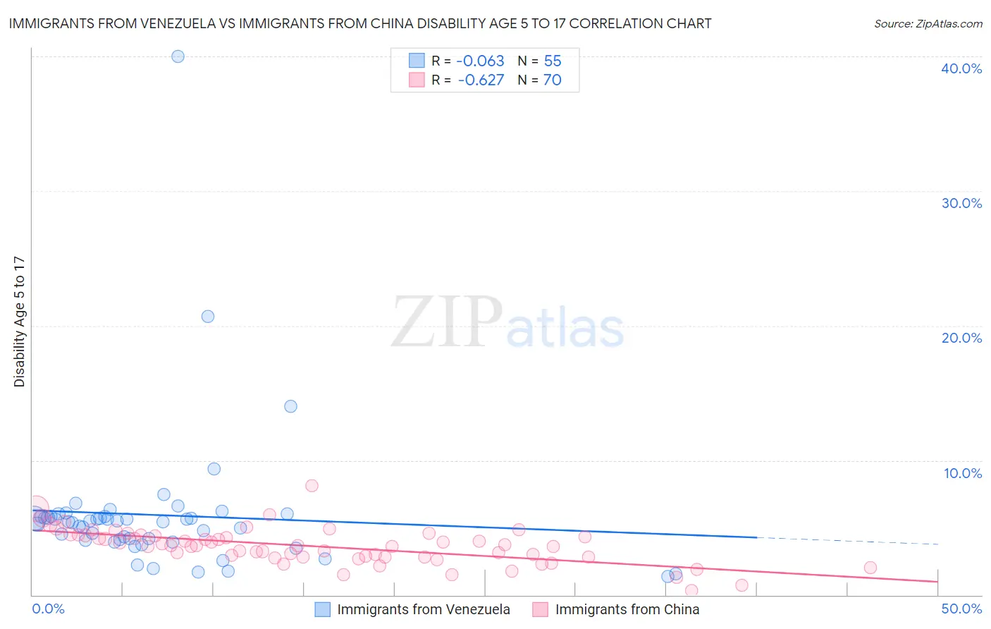 Immigrants from Venezuela vs Immigrants from China Disability Age 5 to 17
