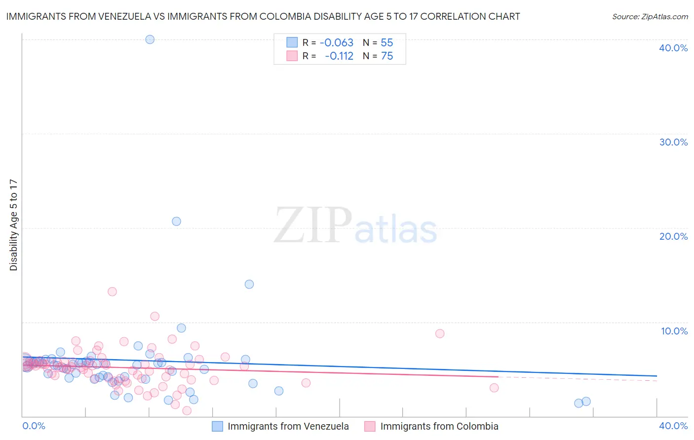 Immigrants from Venezuela vs Immigrants from Colombia Disability Age 5 to 17