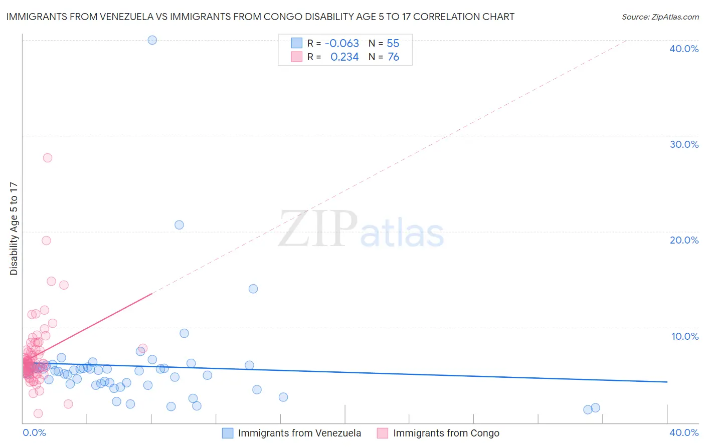 Immigrants from Venezuela vs Immigrants from Congo Disability Age 5 to 17