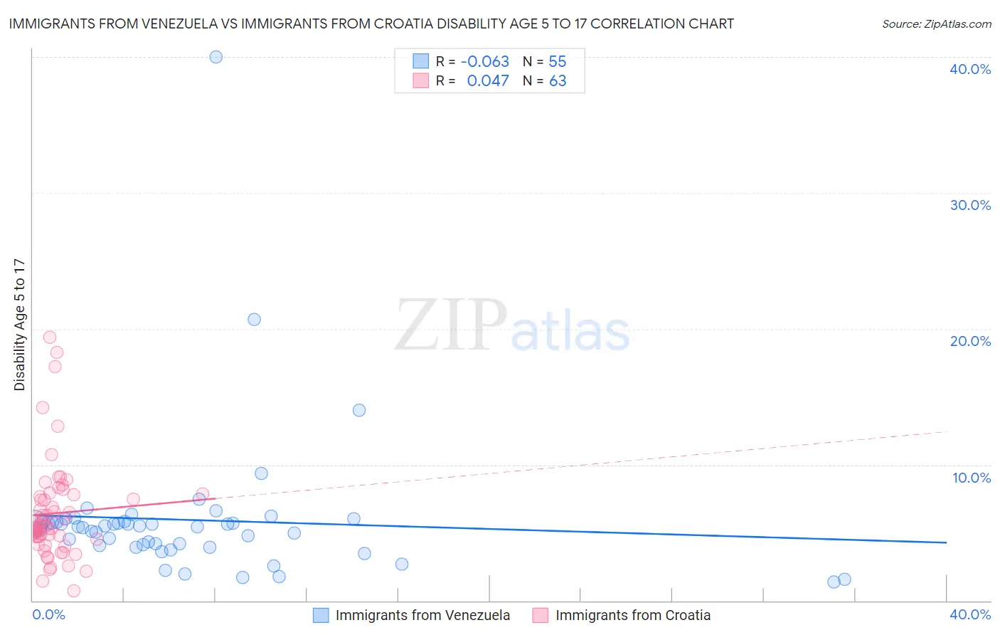 Immigrants from Venezuela vs Immigrants from Croatia Disability Age 5 to 17