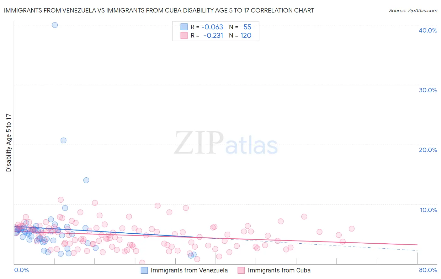 Immigrants from Venezuela vs Immigrants from Cuba Disability Age 5 to 17