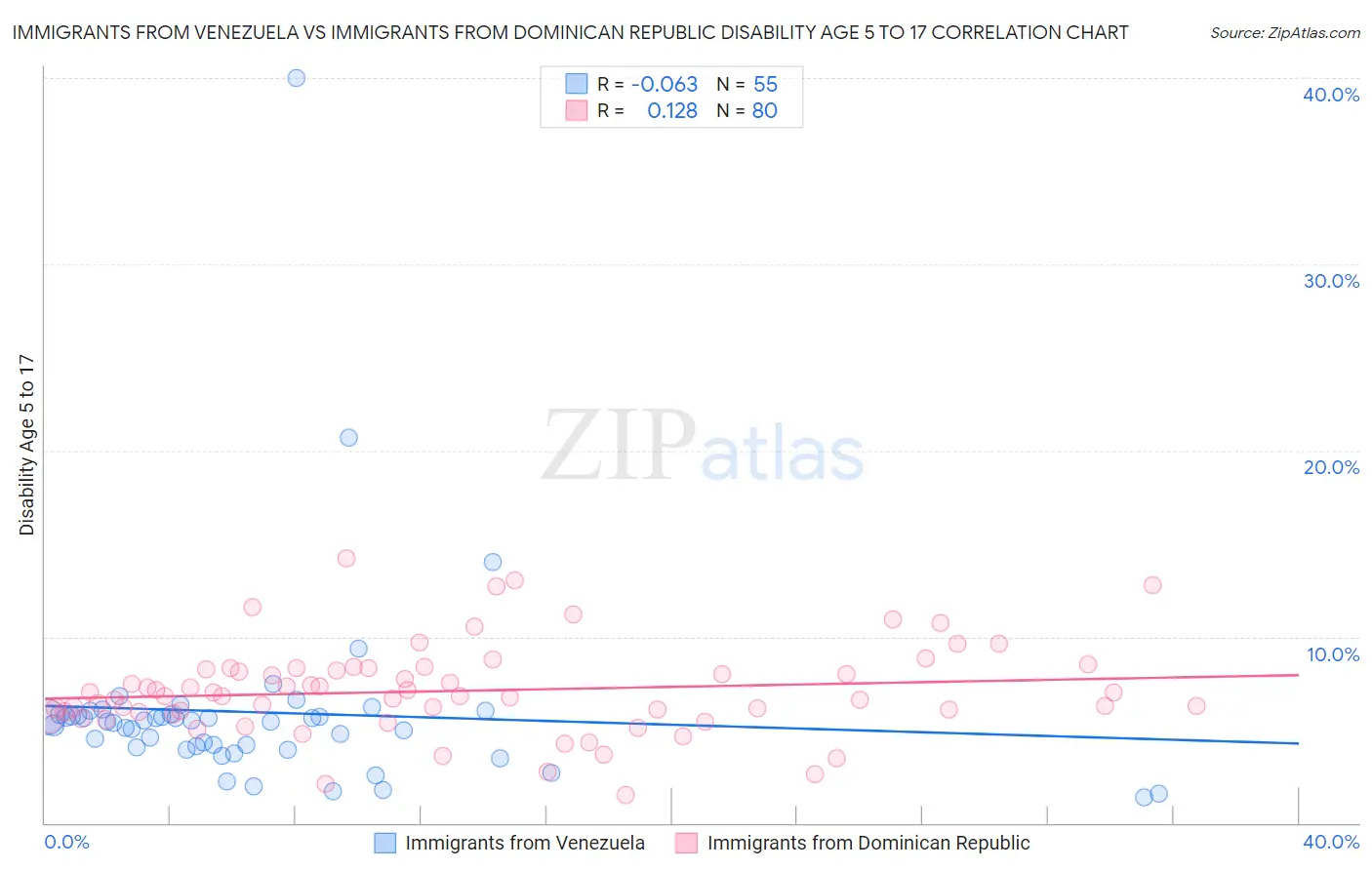 Immigrants from Venezuela vs Immigrants from Dominican Republic Disability Age 5 to 17