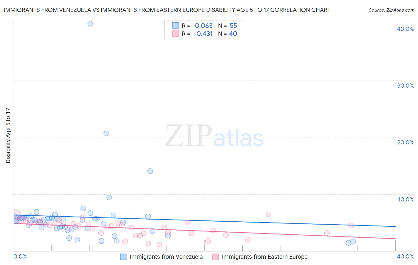 Immigrants from Venezuela vs Immigrants from Eastern Europe Disability Age 5 to 17