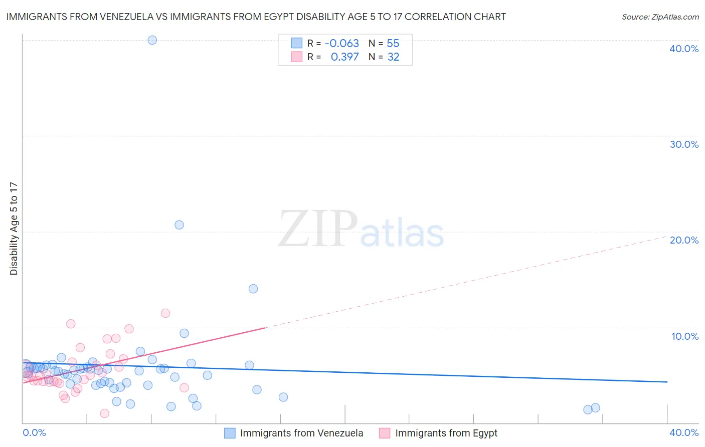 Immigrants from Venezuela vs Immigrants from Egypt Disability Age 5 to 17