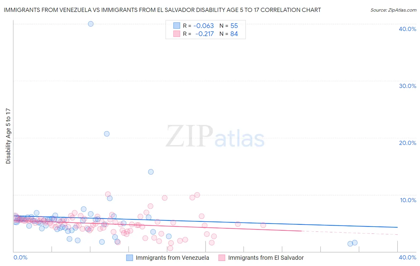 Immigrants from Venezuela vs Immigrants from El Salvador Disability Age 5 to 17
