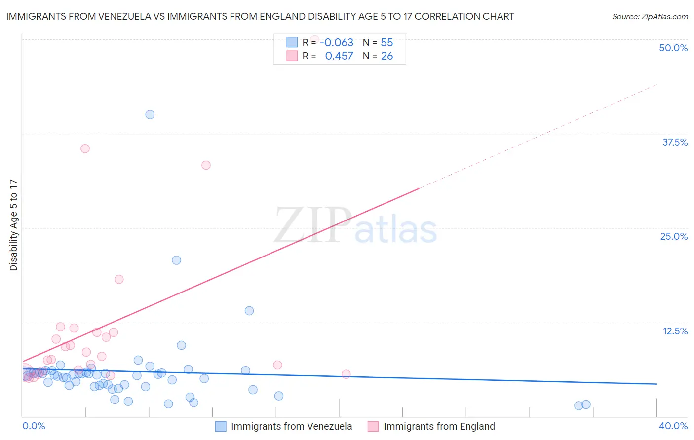 Immigrants from Venezuela vs Immigrants from England Disability Age 5 to 17
