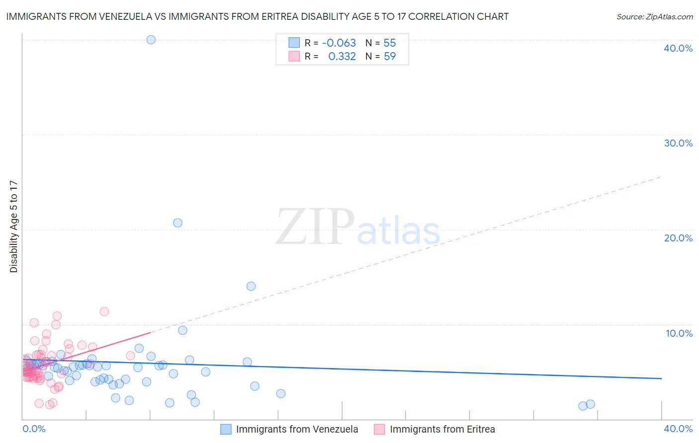 Immigrants from Venezuela vs Immigrants from Eritrea Disability Age 5 to 17