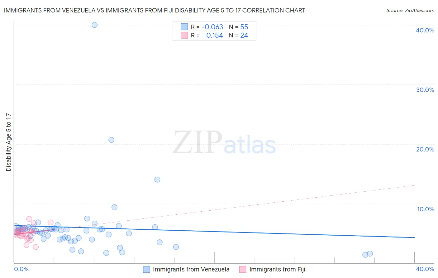 Immigrants from Venezuela vs Immigrants from Fiji Disability Age 5 to 17