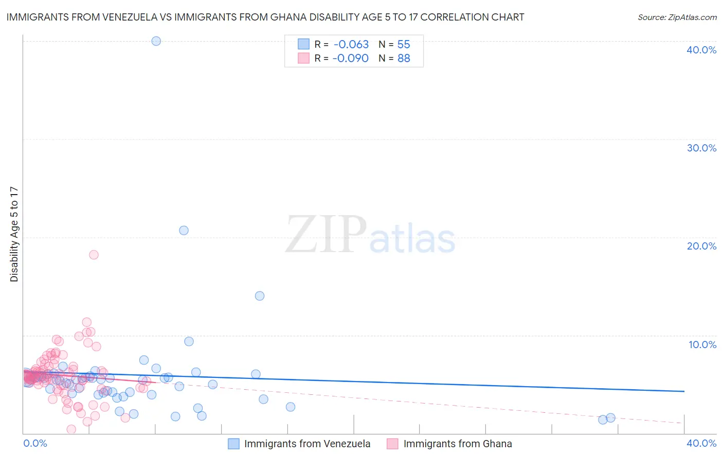 Immigrants from Venezuela vs Immigrants from Ghana Disability Age 5 to 17