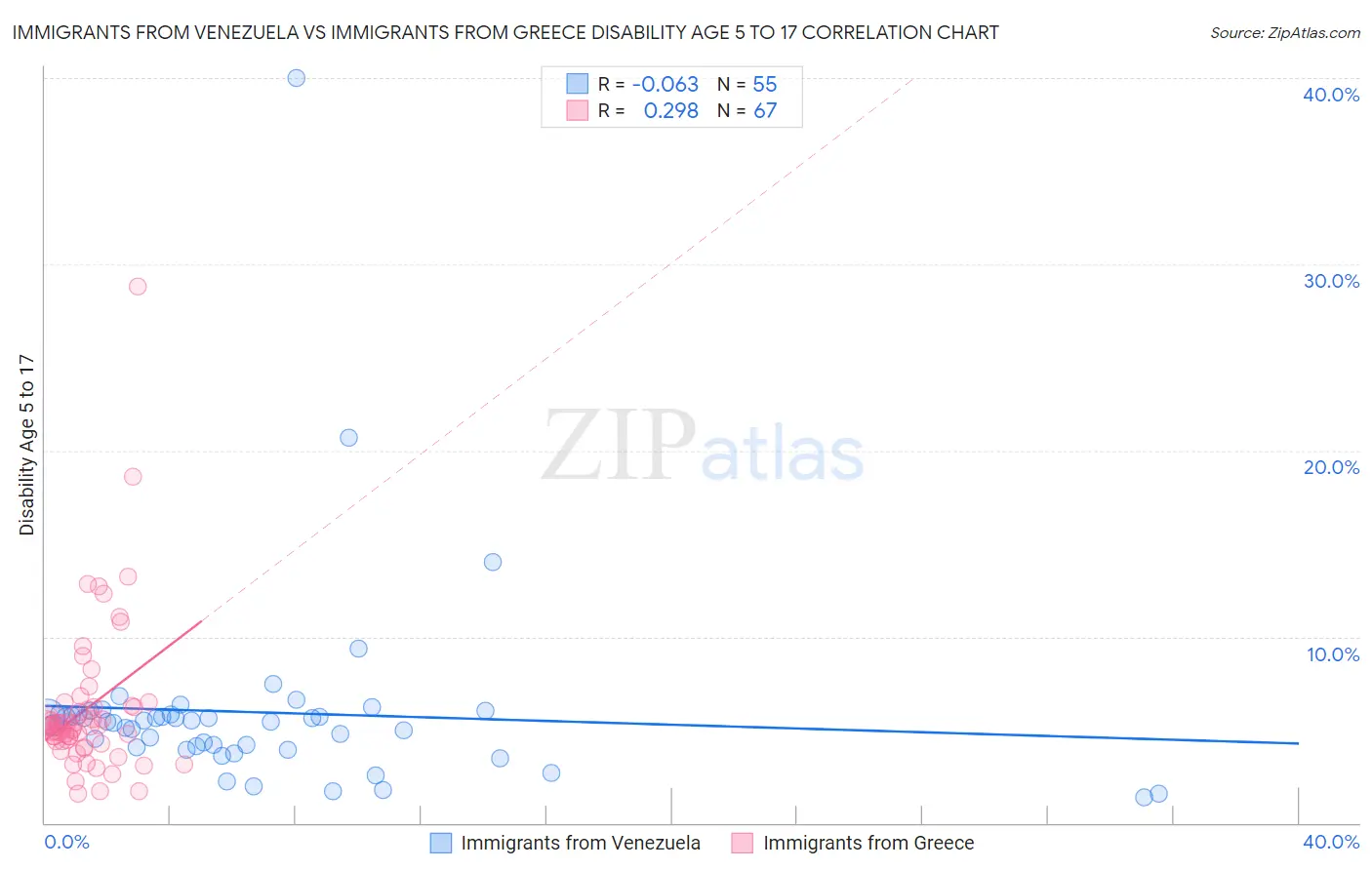 Immigrants from Venezuela vs Immigrants from Greece Disability Age 5 to 17