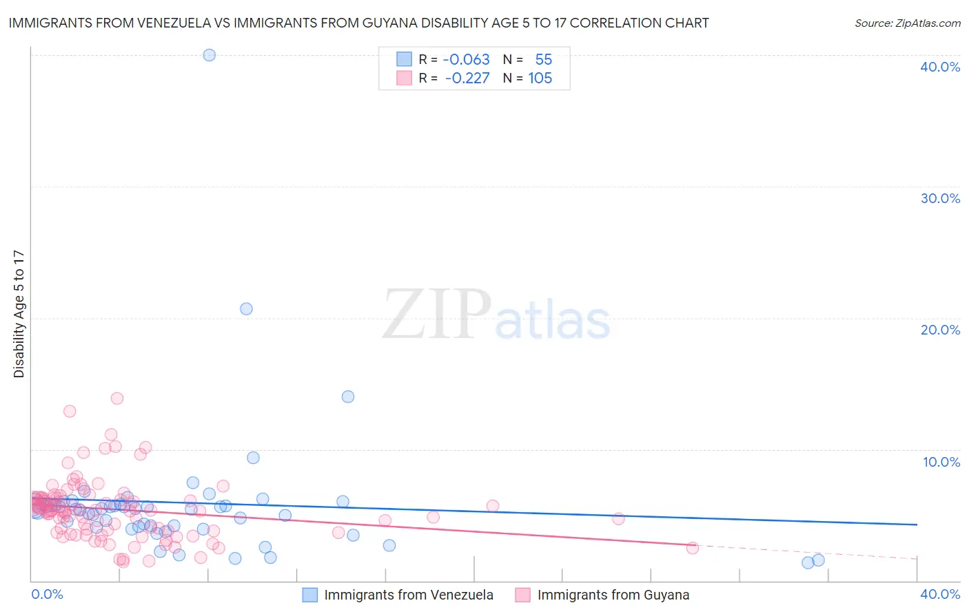 Immigrants from Venezuela vs Immigrants from Guyana Disability Age 5 to 17