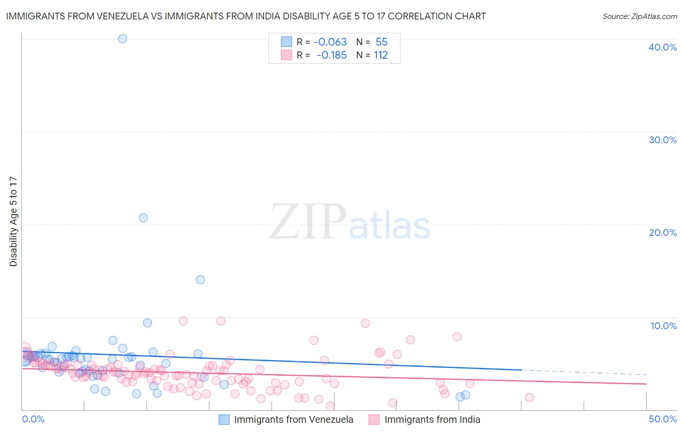 Immigrants from Venezuela vs Immigrants from India Disability Age 5 to 17