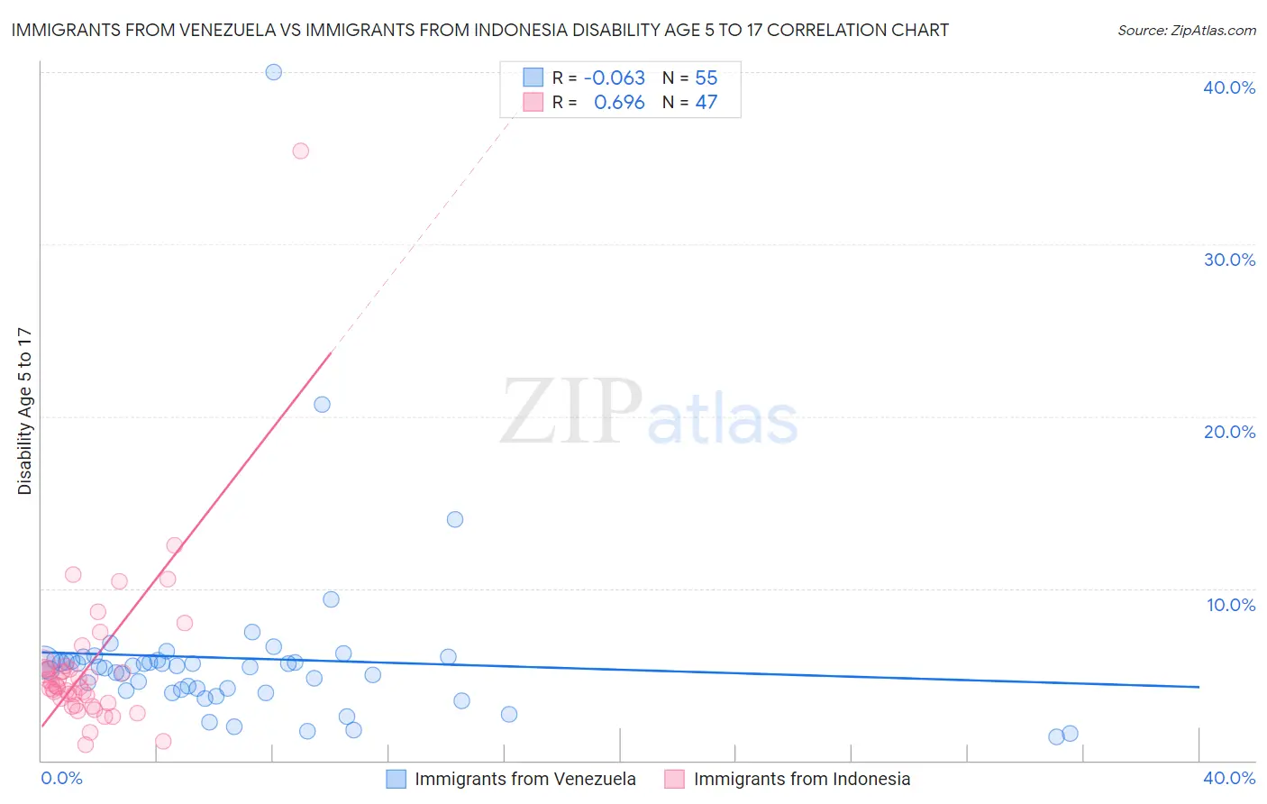 Immigrants from Venezuela vs Immigrants from Indonesia Disability Age 5 to 17