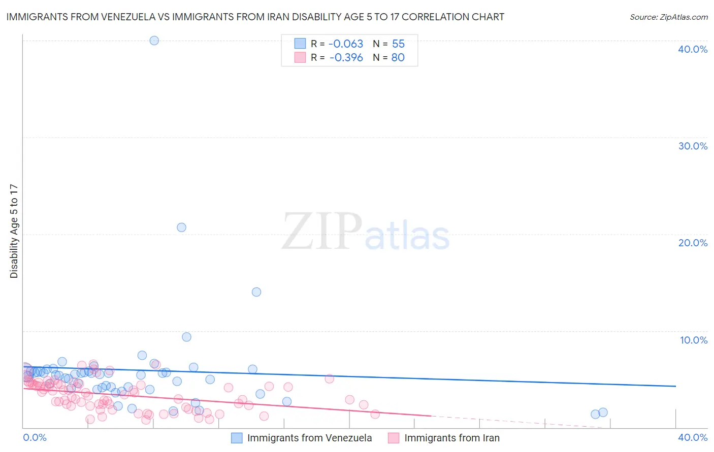 Immigrants from Venezuela vs Immigrants from Iran Disability Age 5 to 17