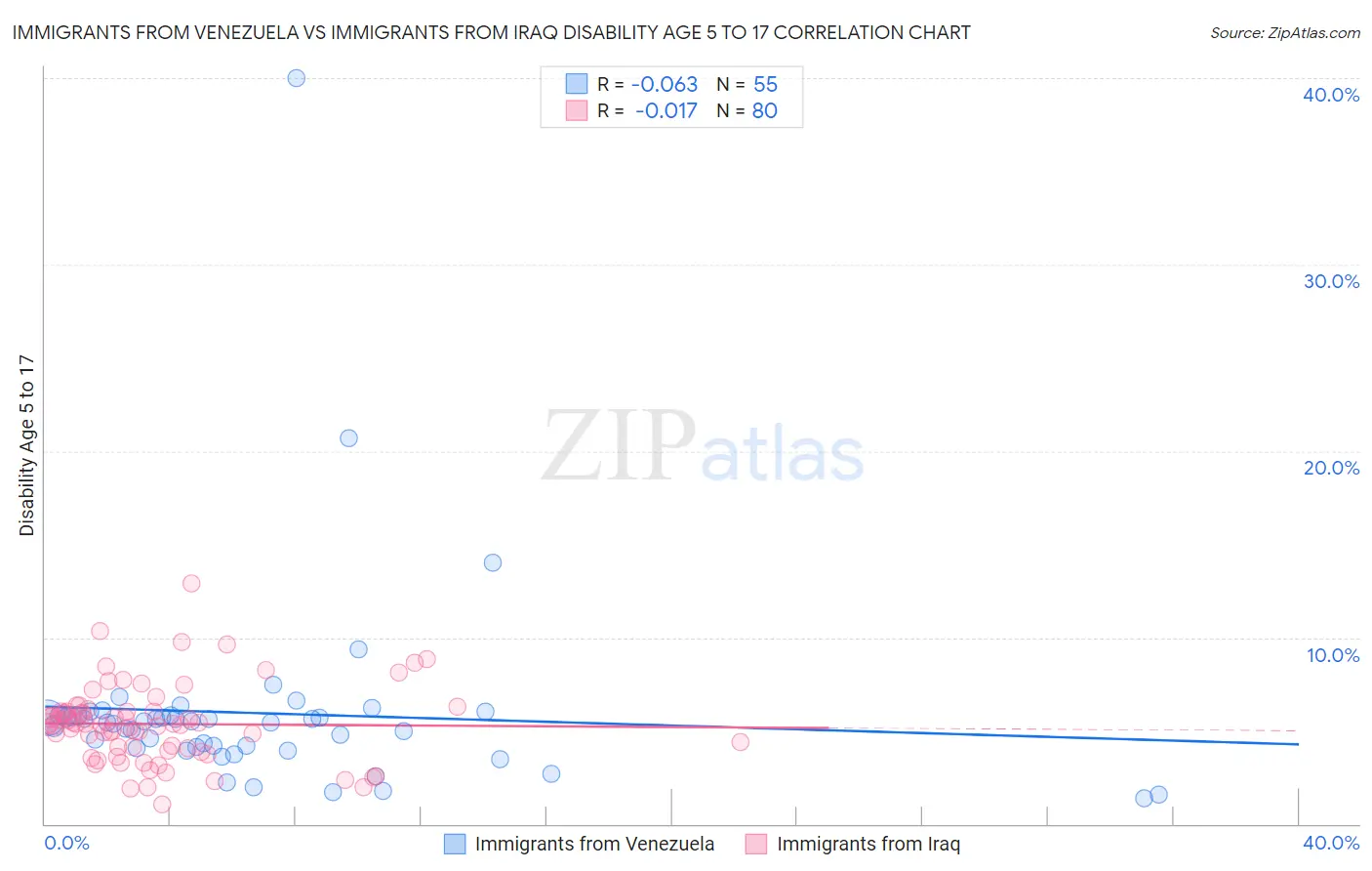 Immigrants from Venezuela vs Immigrants from Iraq Disability Age 5 to 17