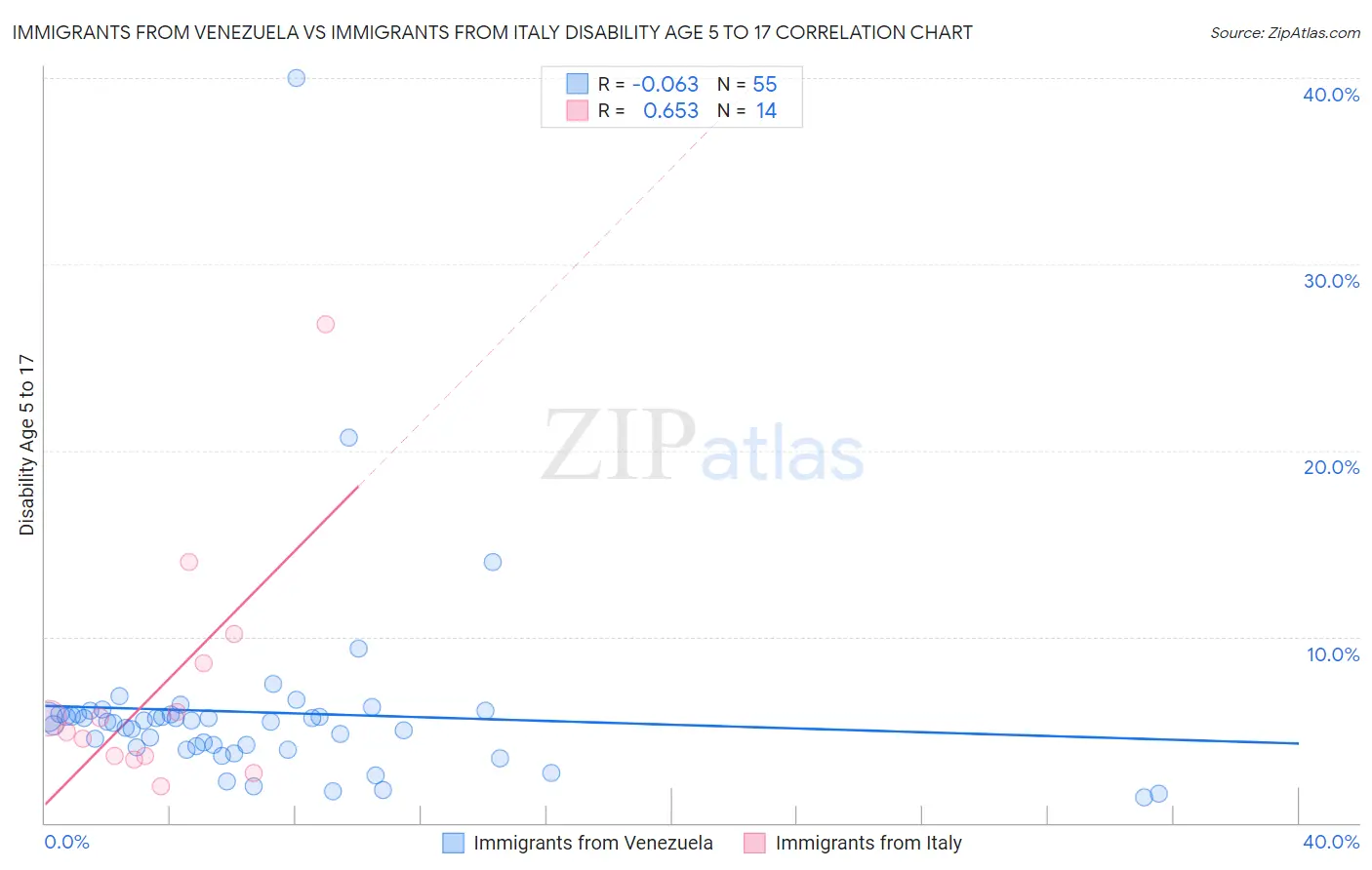 Immigrants from Venezuela vs Immigrants from Italy Disability Age 5 to 17