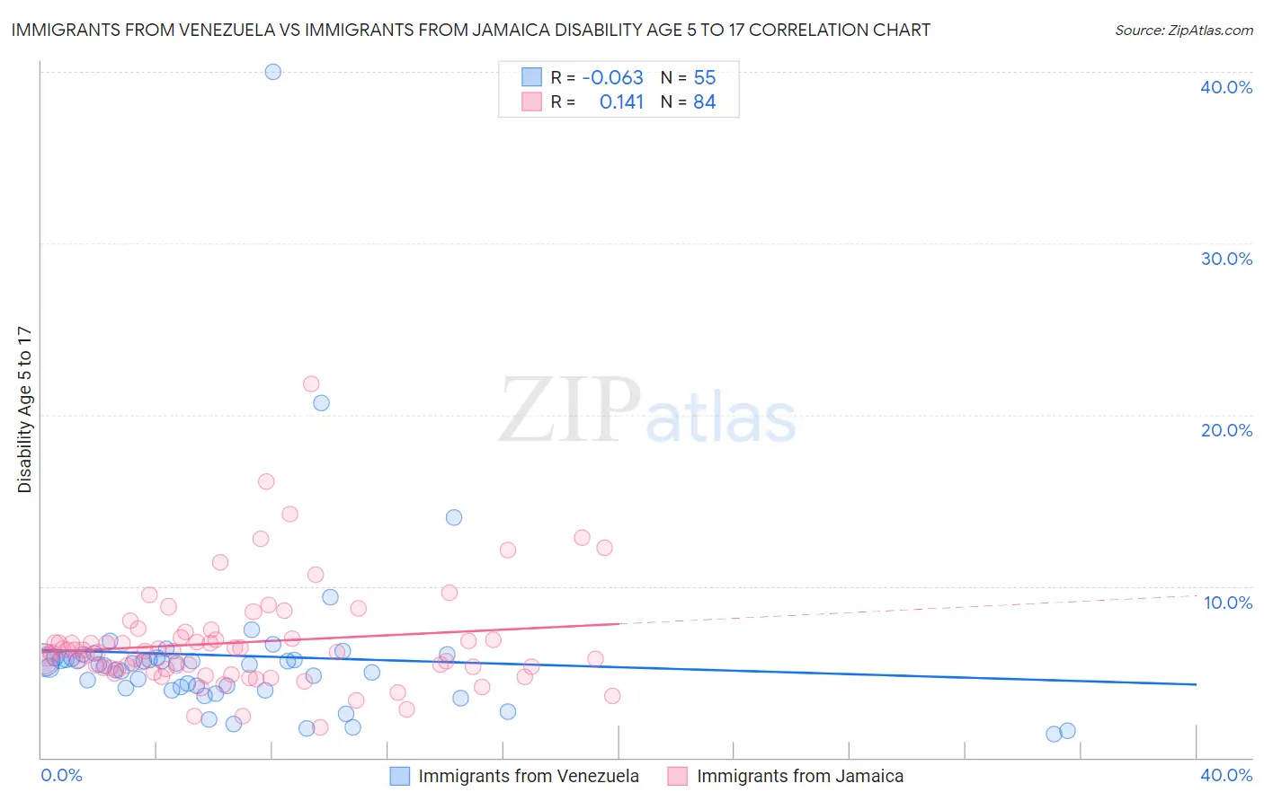 Immigrants from Venezuela vs Immigrants from Jamaica Disability Age 5 to 17