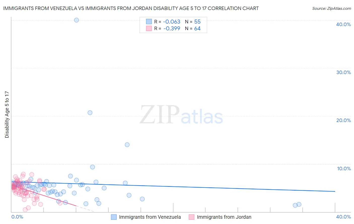 Immigrants from Venezuela vs Immigrants from Jordan Disability Age 5 to 17