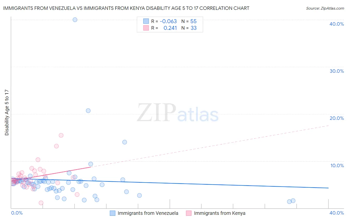 Immigrants from Venezuela vs Immigrants from Kenya Disability Age 5 to 17