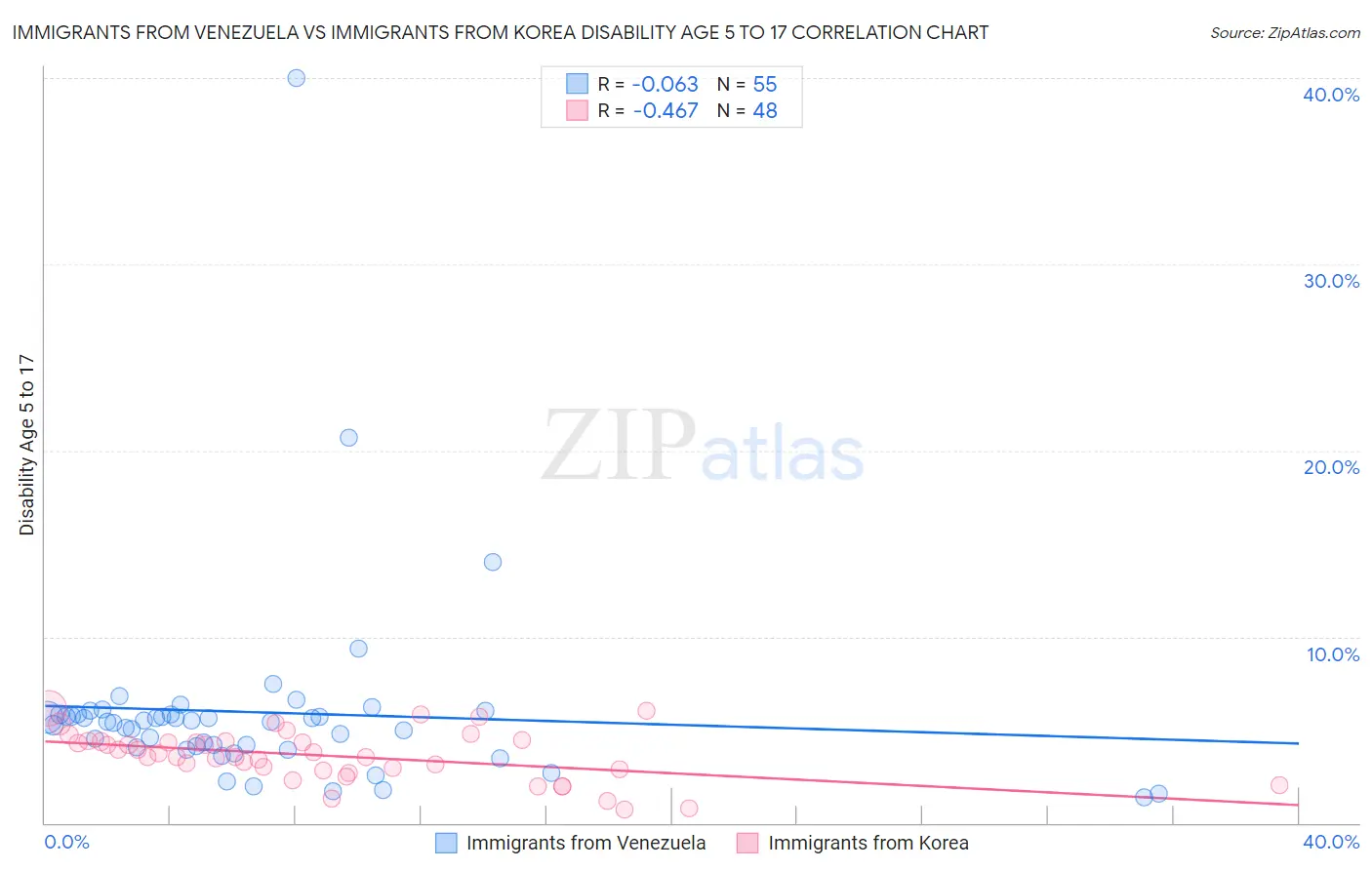 Immigrants from Venezuela vs Immigrants from Korea Disability Age 5 to 17