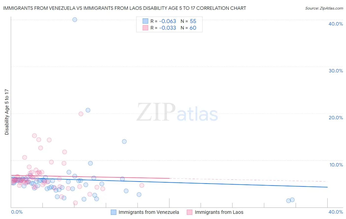 Immigrants from Venezuela vs Immigrants from Laos Disability Age 5 to 17