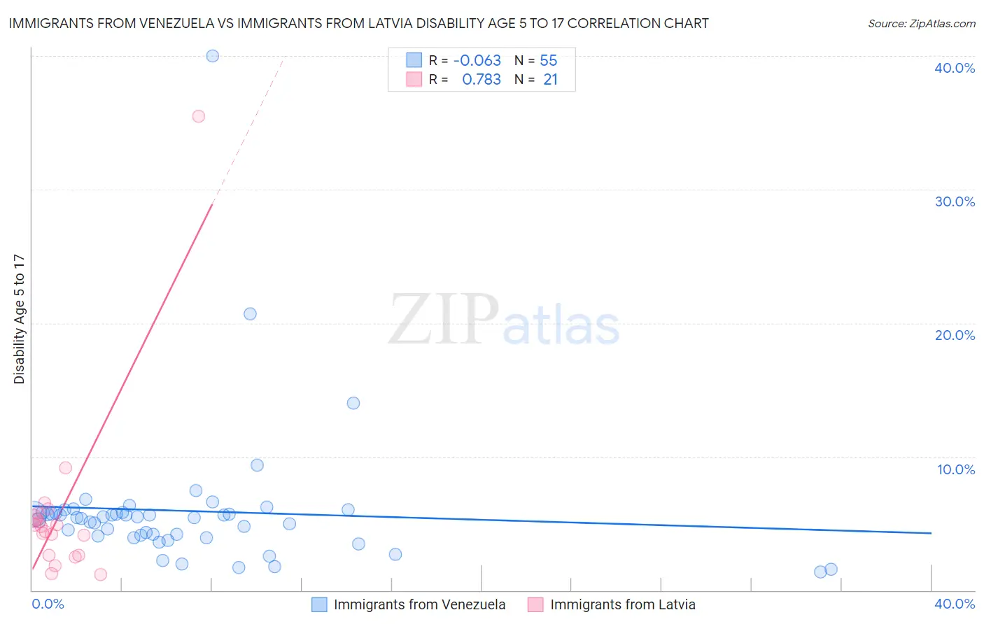 Immigrants from Venezuela vs Immigrants from Latvia Disability Age 5 to 17