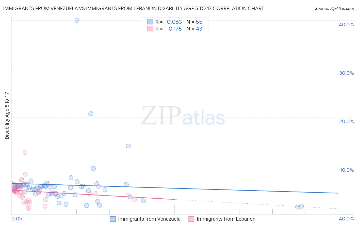 Immigrants from Venezuela vs Immigrants from Lebanon Disability Age 5 to 17