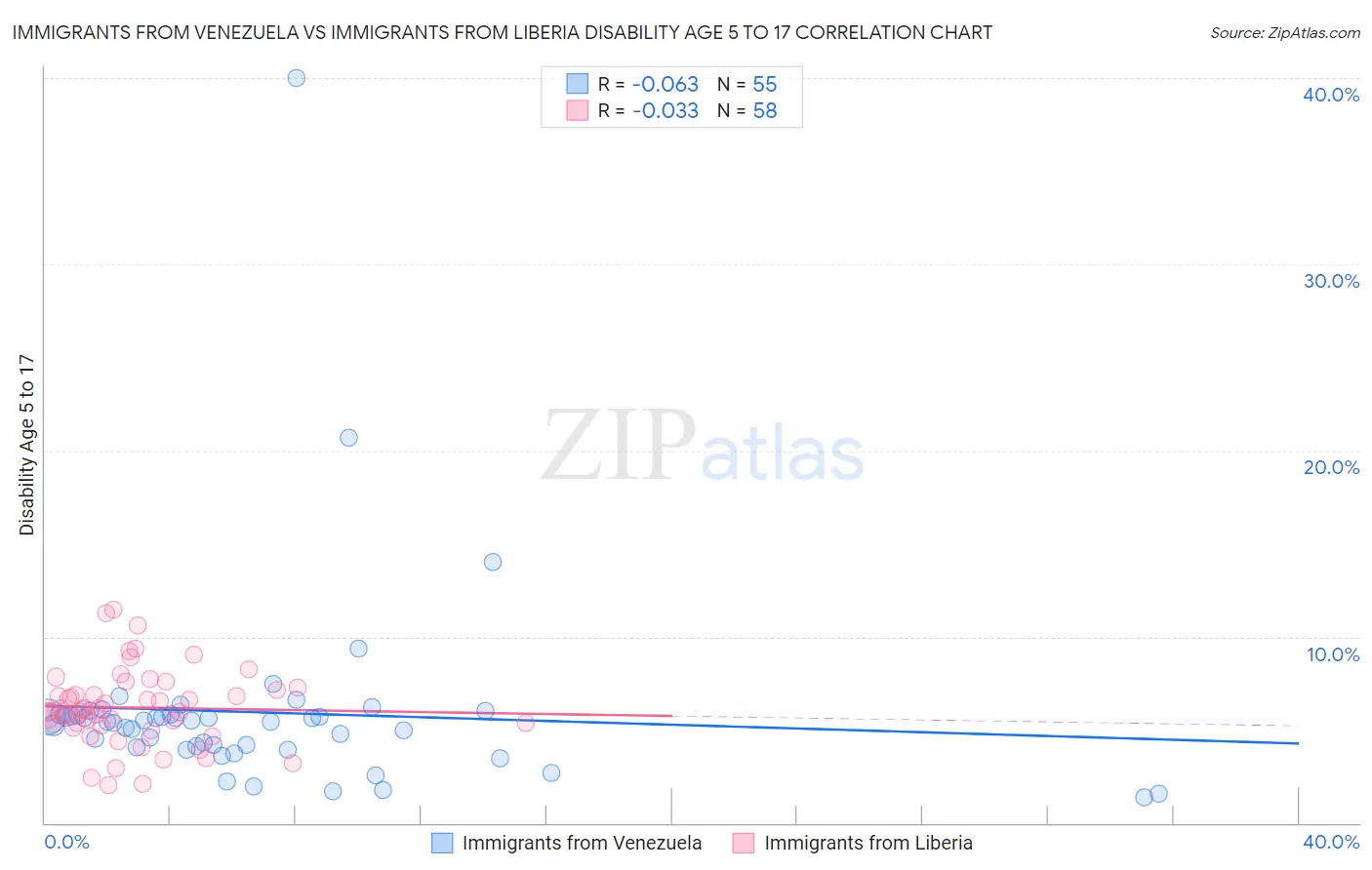 Immigrants from Venezuela vs Immigrants from Liberia Disability Age 5 to 17