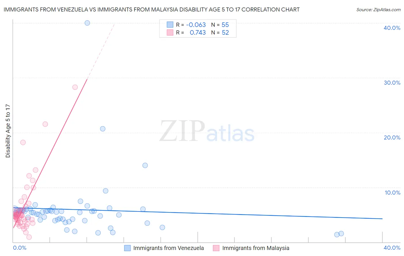 Immigrants from Venezuela vs Immigrants from Malaysia Disability Age 5 to 17