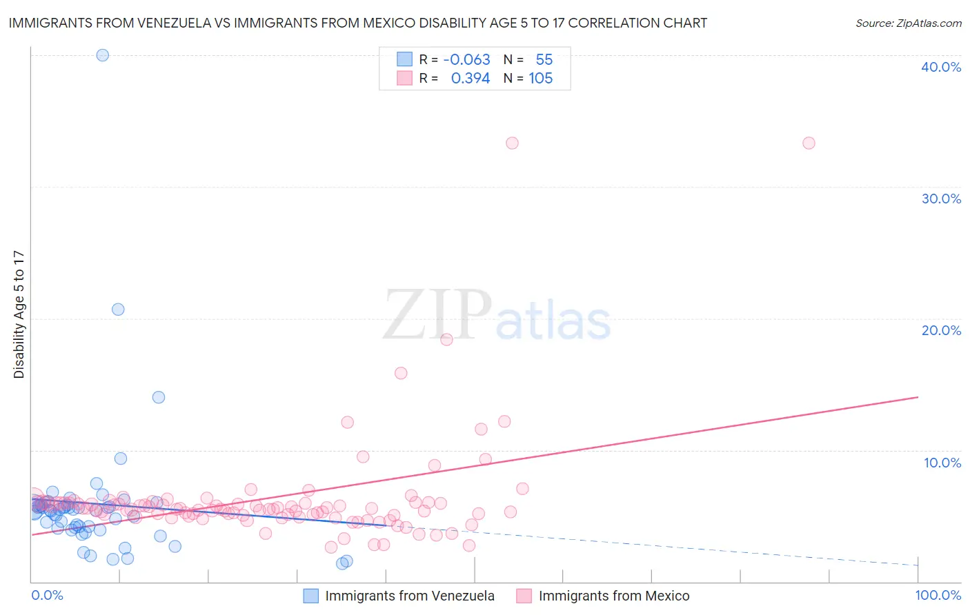 Immigrants from Venezuela vs Immigrants from Mexico Disability Age 5 to 17