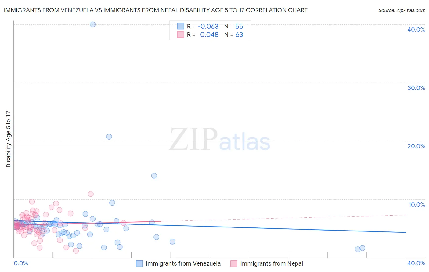 Immigrants from Venezuela vs Immigrants from Nepal Disability Age 5 to 17