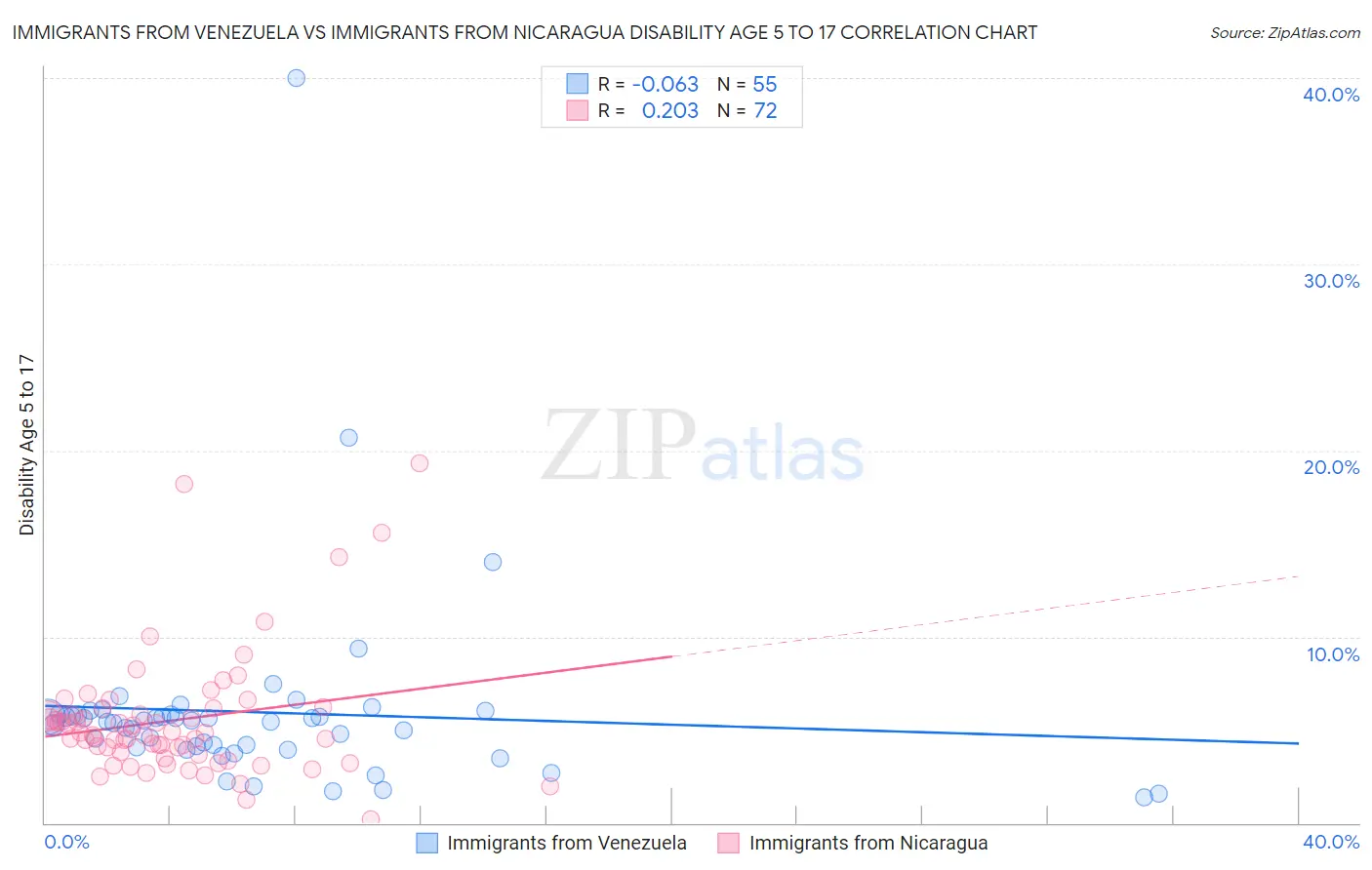 Immigrants from Venezuela vs Immigrants from Nicaragua Disability Age 5 to 17