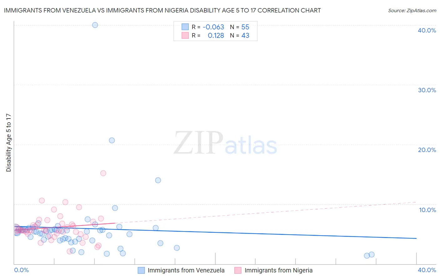Immigrants from Venezuela vs Immigrants from Nigeria Disability Age 5 to 17