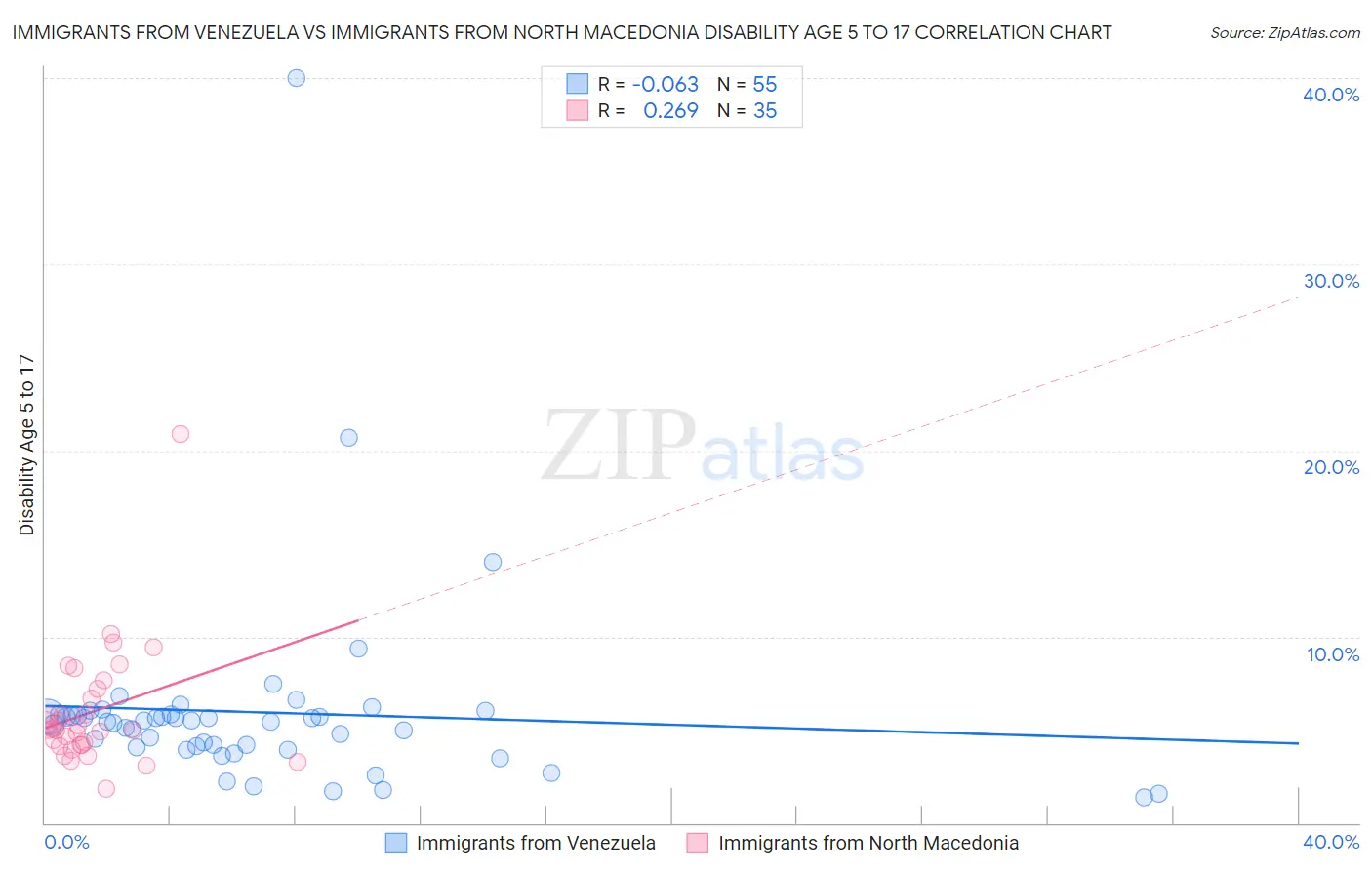 Immigrants from Venezuela vs Immigrants from North Macedonia Disability Age 5 to 17