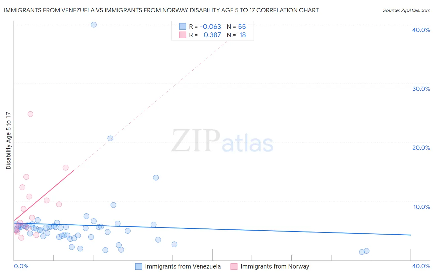 Immigrants from Venezuela vs Immigrants from Norway Disability Age 5 to 17