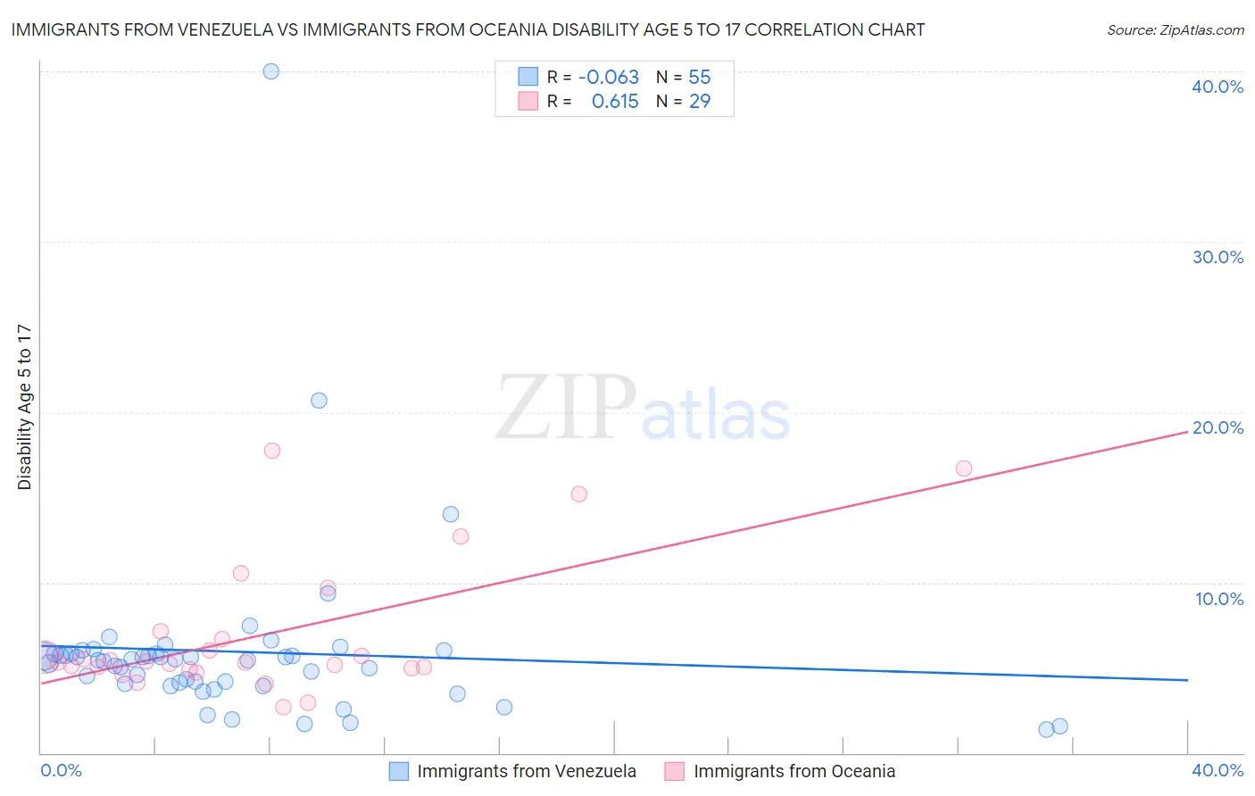 Immigrants from Venezuela vs Immigrants from Oceania Disability Age 5 to 17