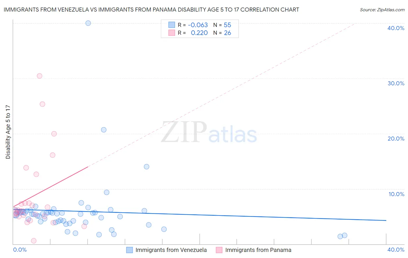 Immigrants from Venezuela vs Immigrants from Panama Disability Age 5 to 17