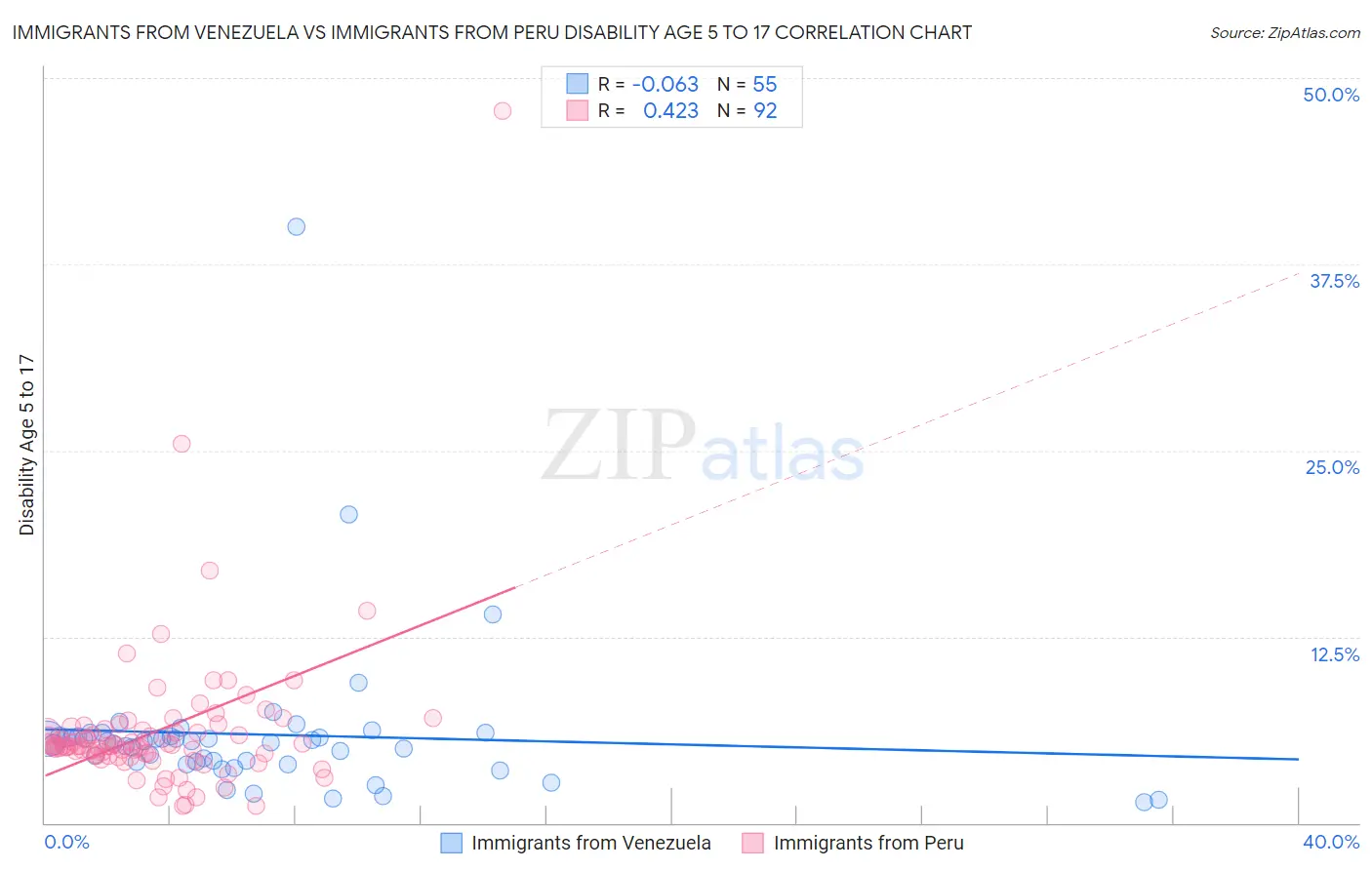 Immigrants from Venezuela vs Immigrants from Peru Disability Age 5 to 17