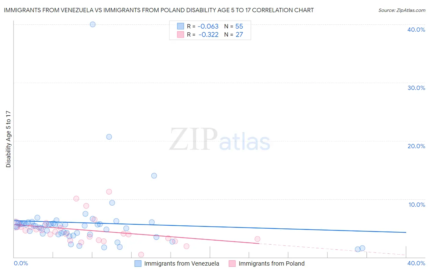 Immigrants from Venezuela vs Immigrants from Poland Disability Age 5 to 17