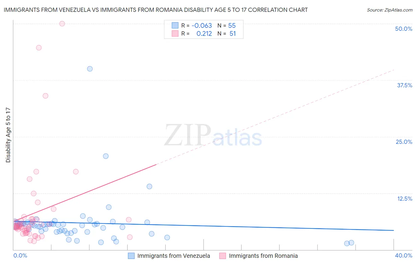 Immigrants from Venezuela vs Immigrants from Romania Disability Age 5 to 17