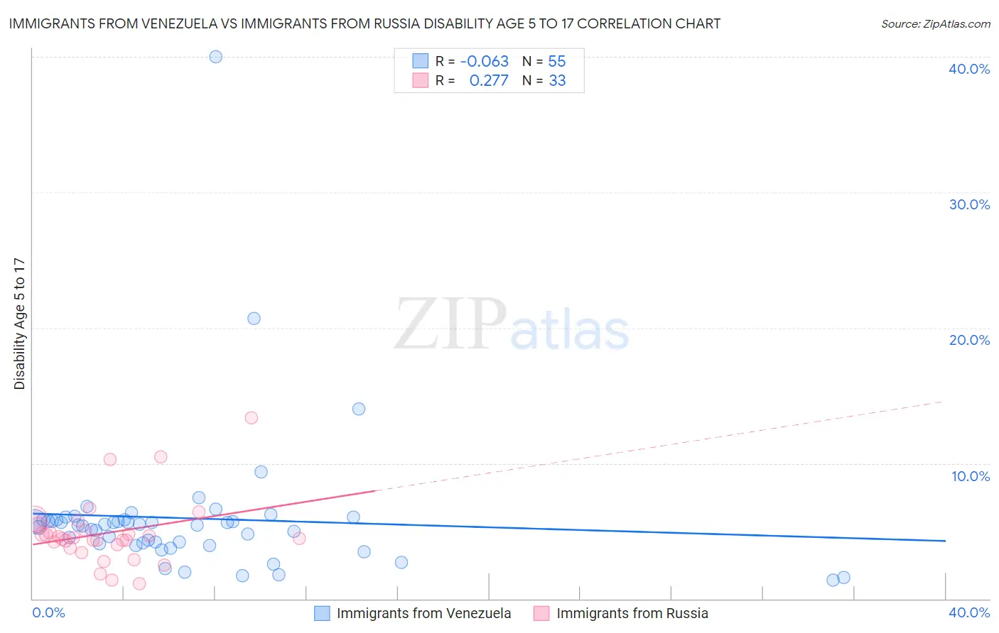 Immigrants from Venezuela vs Immigrants from Russia Disability Age 5 to 17