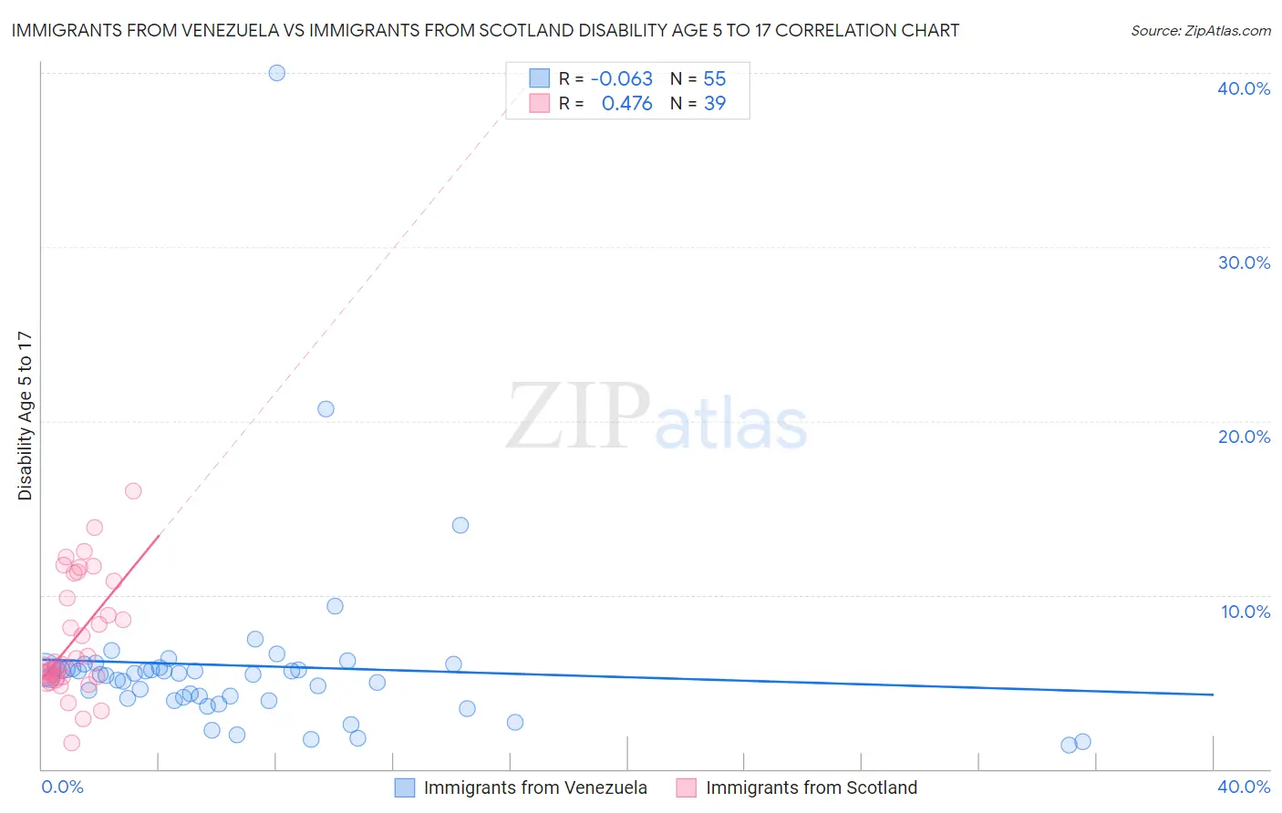 Immigrants from Venezuela vs Immigrants from Scotland Disability Age 5 to 17