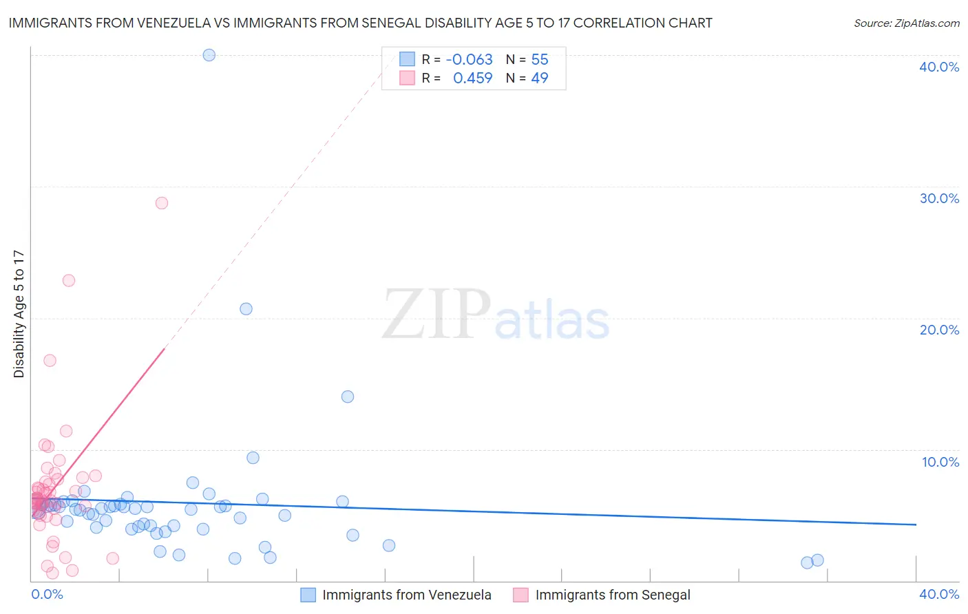 Immigrants from Venezuela vs Immigrants from Senegal Disability Age 5 to 17