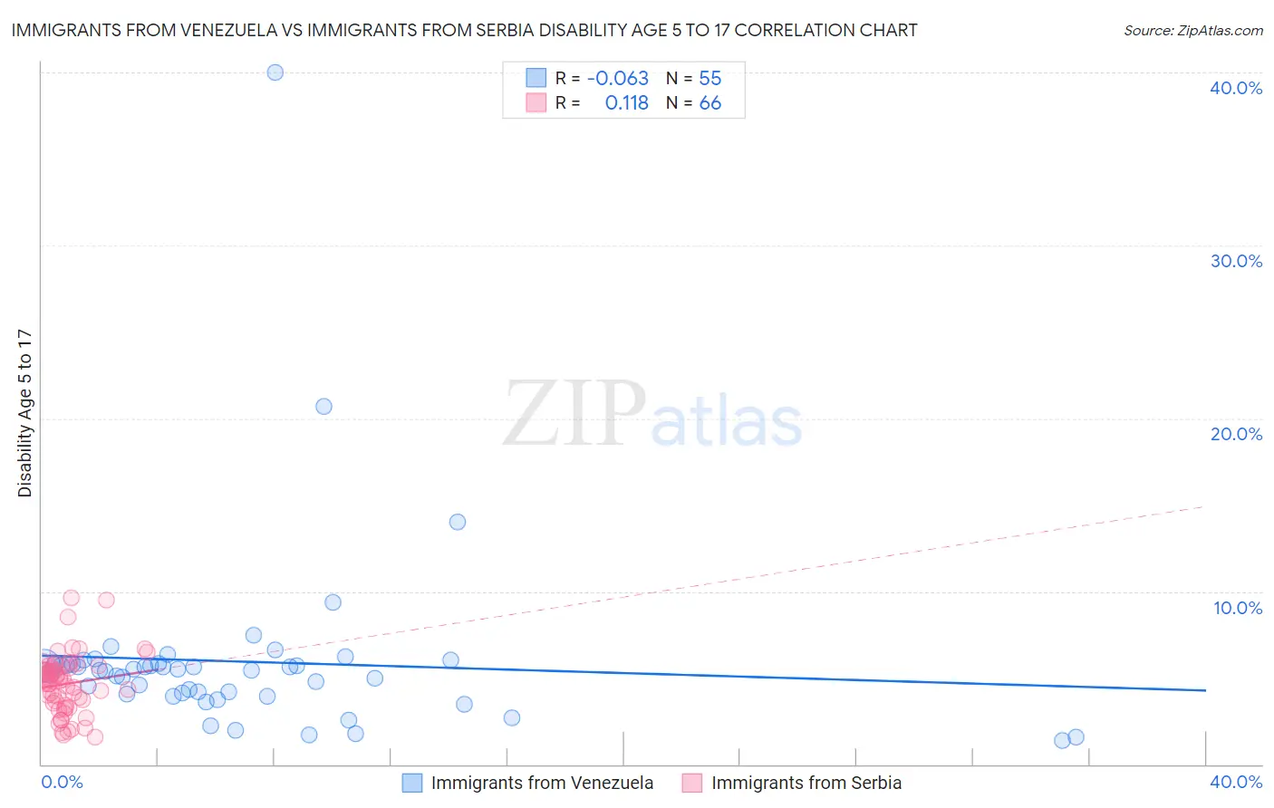 Immigrants from Venezuela vs Immigrants from Serbia Disability Age 5 to 17