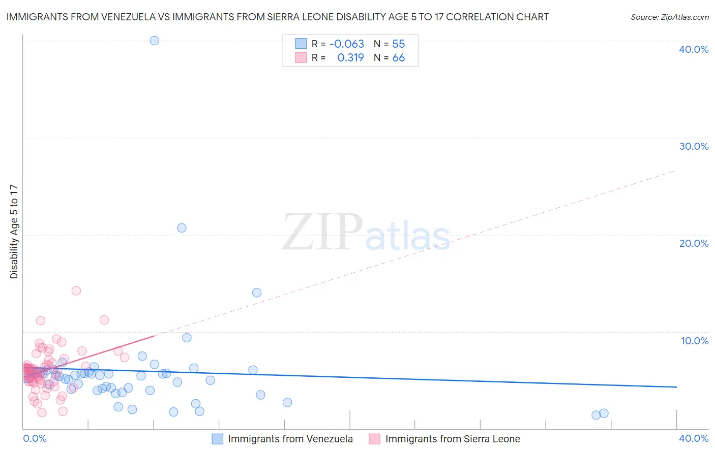 Immigrants from Venezuela vs Immigrants from Sierra Leone Disability Age 5 to 17