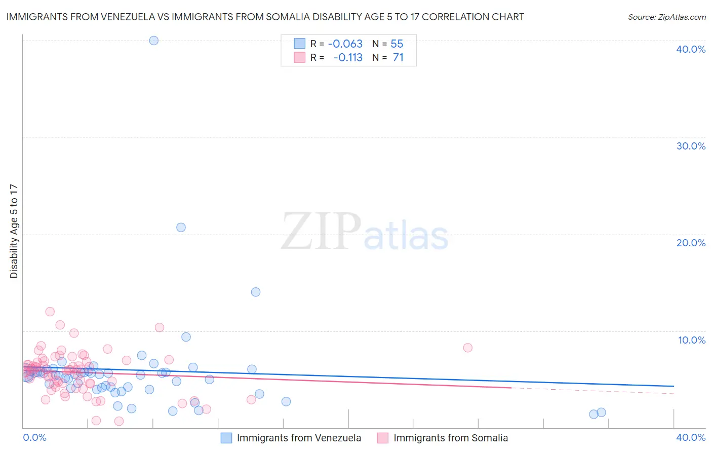 Immigrants from Venezuela vs Immigrants from Somalia Disability Age 5 to 17