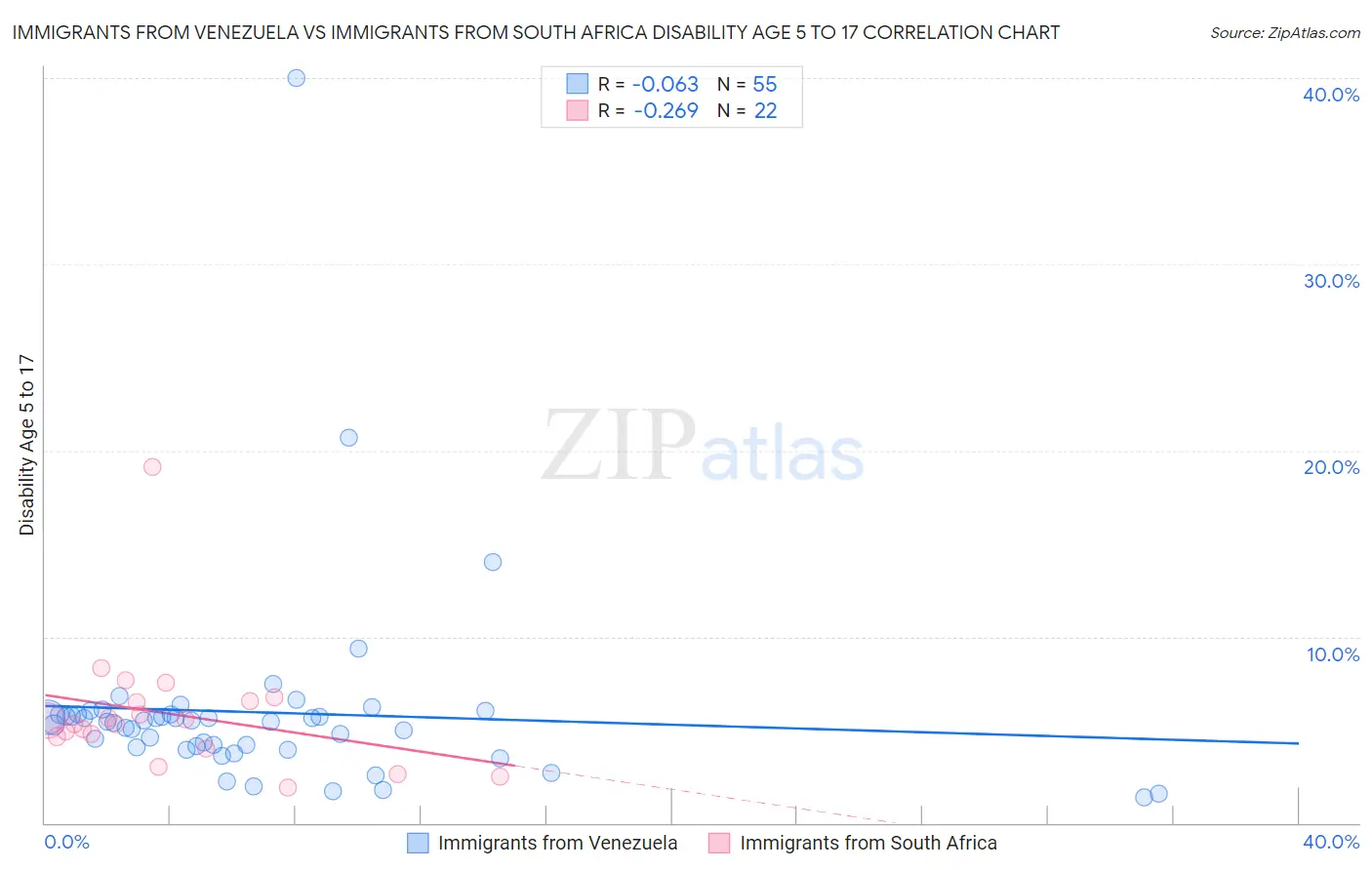 Immigrants from Venezuela vs Immigrants from South Africa Disability Age 5 to 17