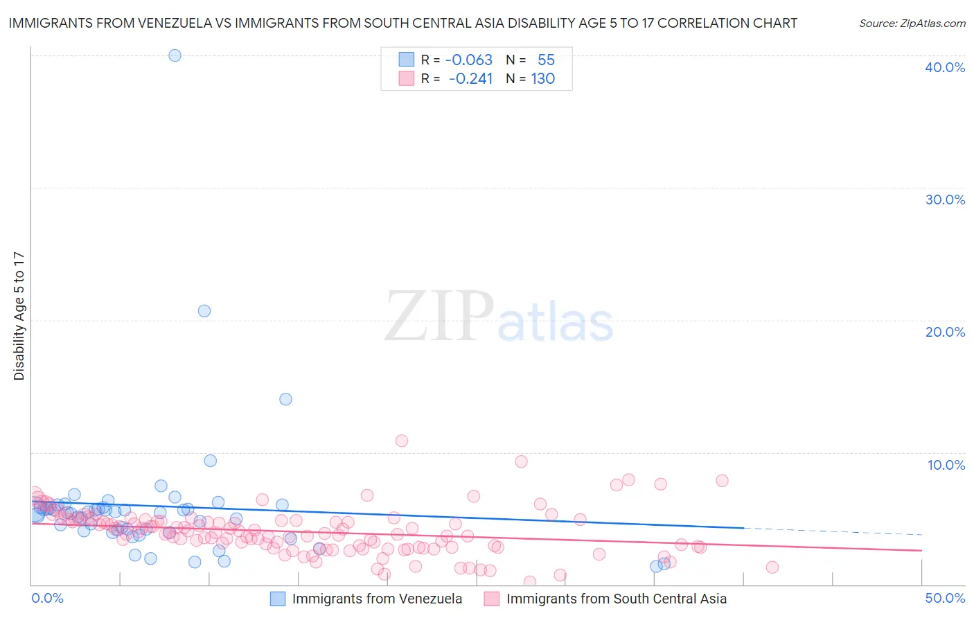 Immigrants from Venezuela vs Immigrants from South Central Asia Disability Age 5 to 17